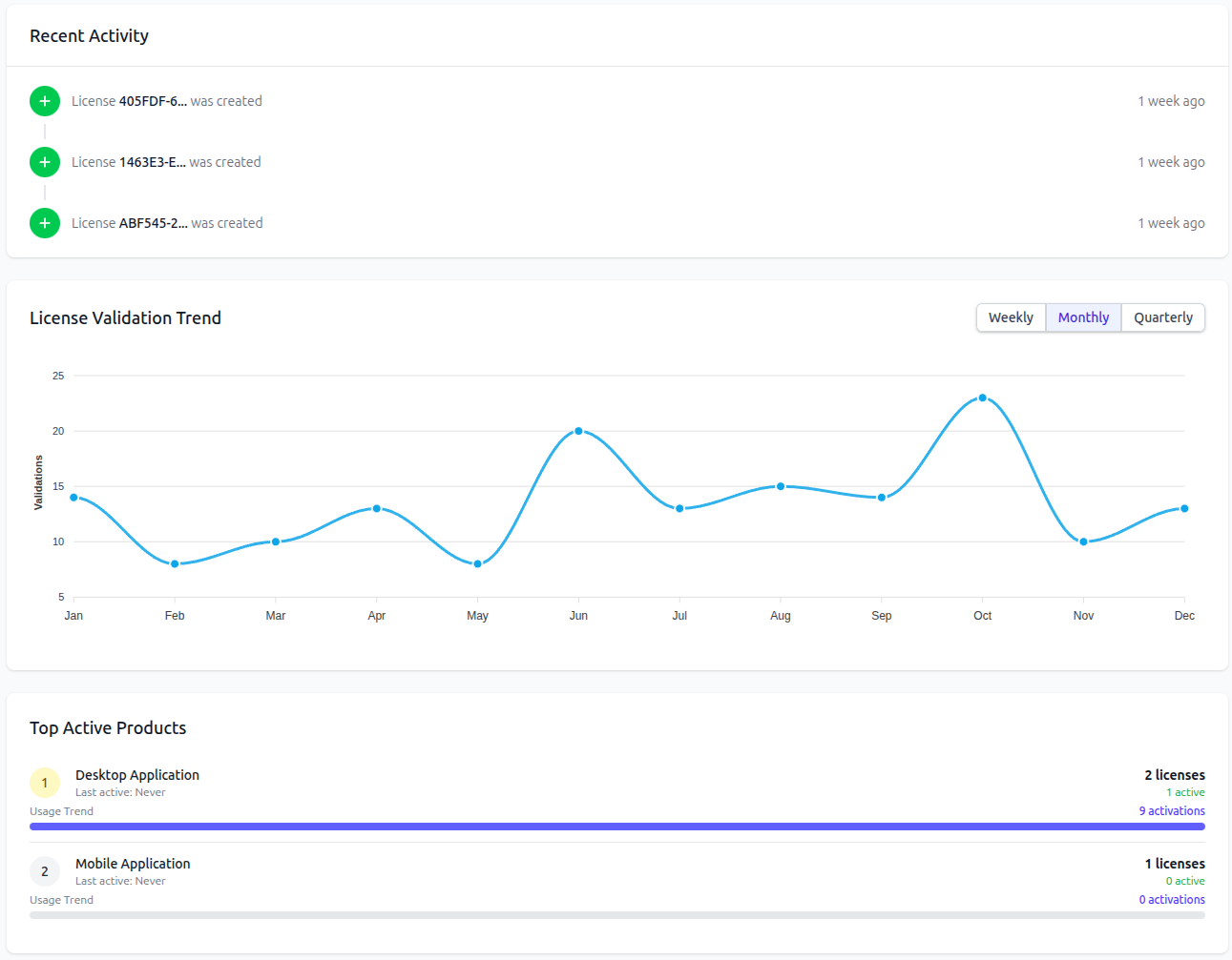LicenFlow Analytics Dashboard - Mobile
